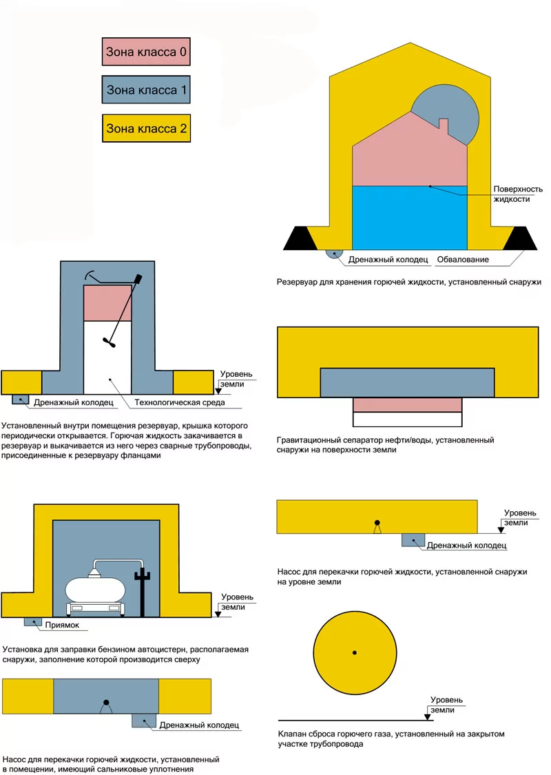 Взрывоопасная зона класса 0. Взрывоопасная зона в-2. Взрывоопасная зона вокруг скважины. Взрывоопасные зоны на АЗС. Взрывоопасная зона 20 класса это.